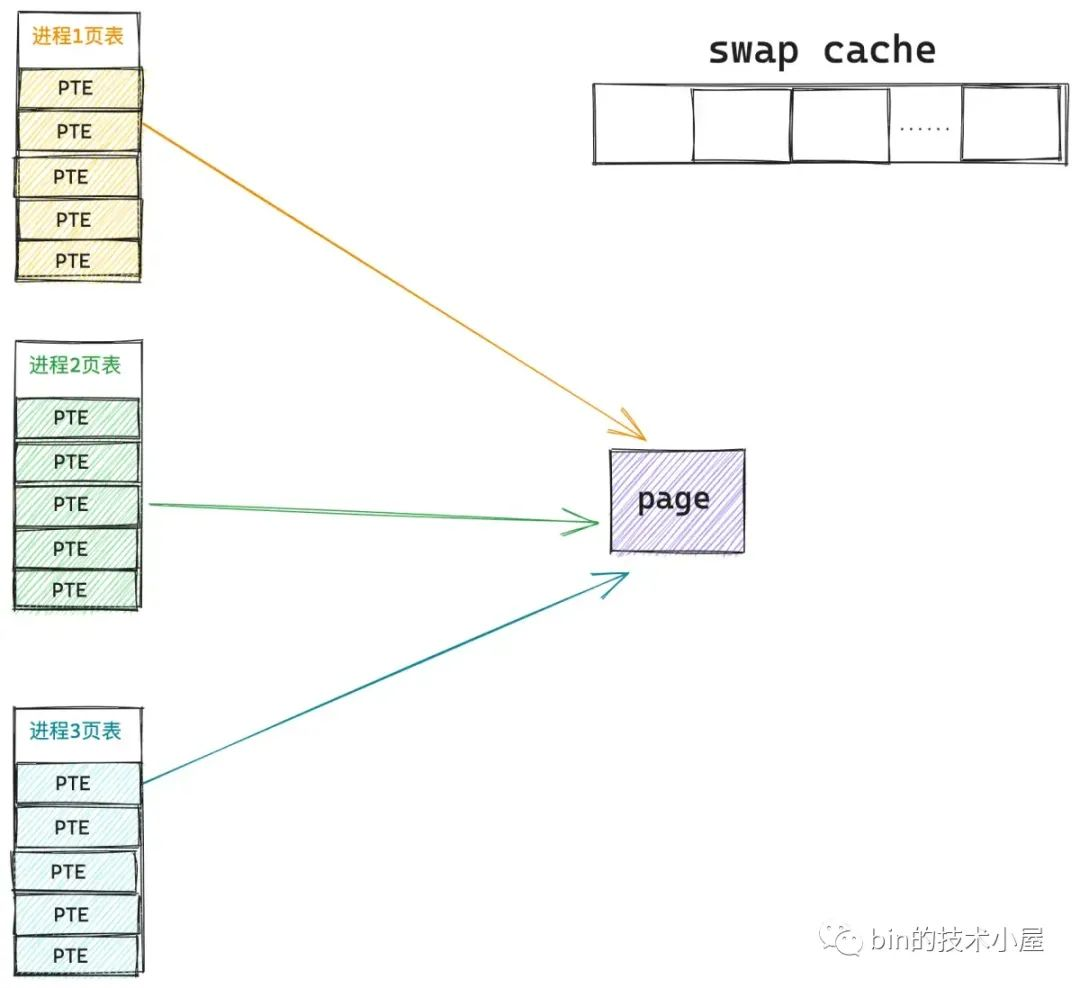 一文聊透 Linux 缺页异常的处理 —— 图解 Page Faults_linux内存管理笔记(六)---请求缺页-CSDN博客