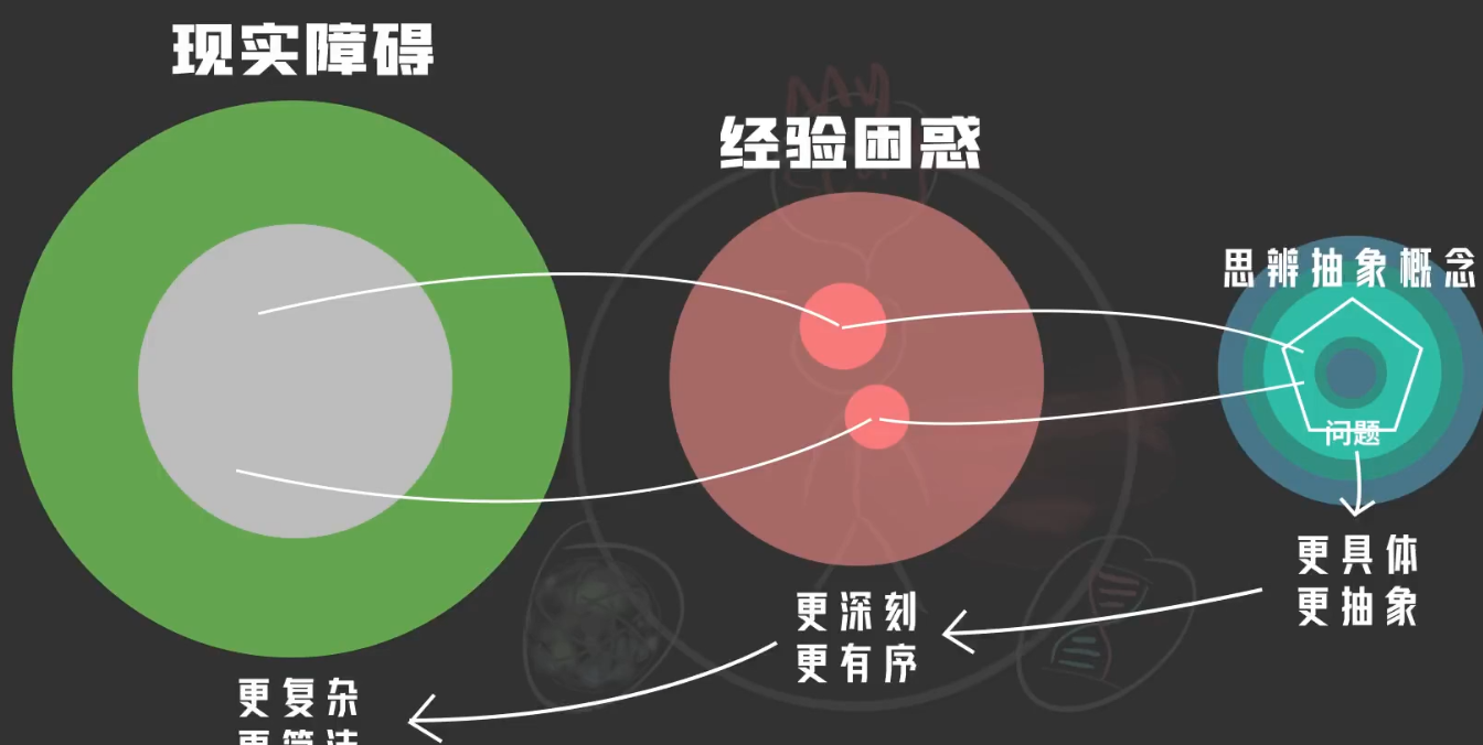 如何好好说话第11章 攀登抽象之梯