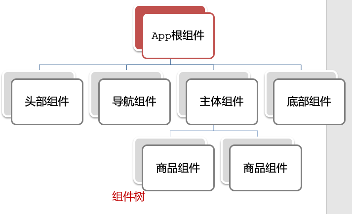 Vue学习Day3——生命周期\组件化