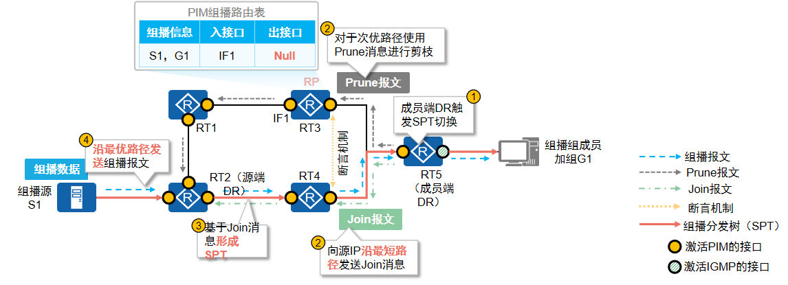 SPT切换