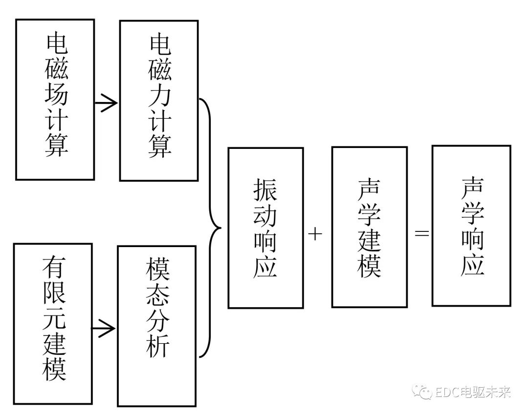 新能源驱动电机NVH开发研究