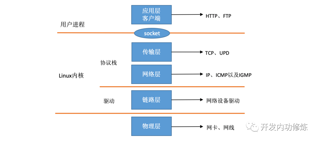 图解 Linux 网络包接收过程