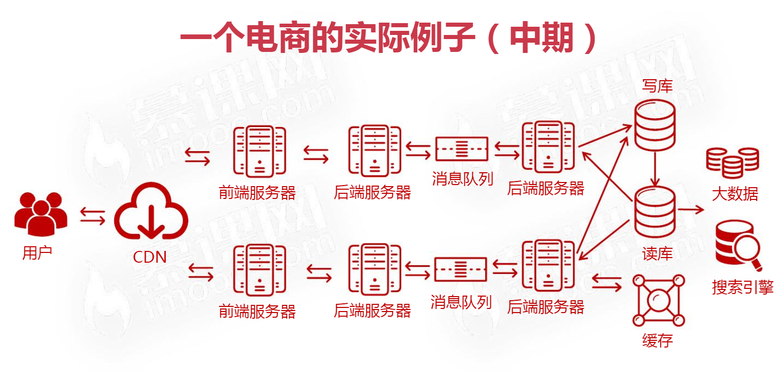 Java架构II_C1 软件架构设计导论_2 软件架构的意义