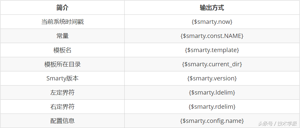 零基础入门PHP必学的Smarty模板引擎学习路线，了解一下？