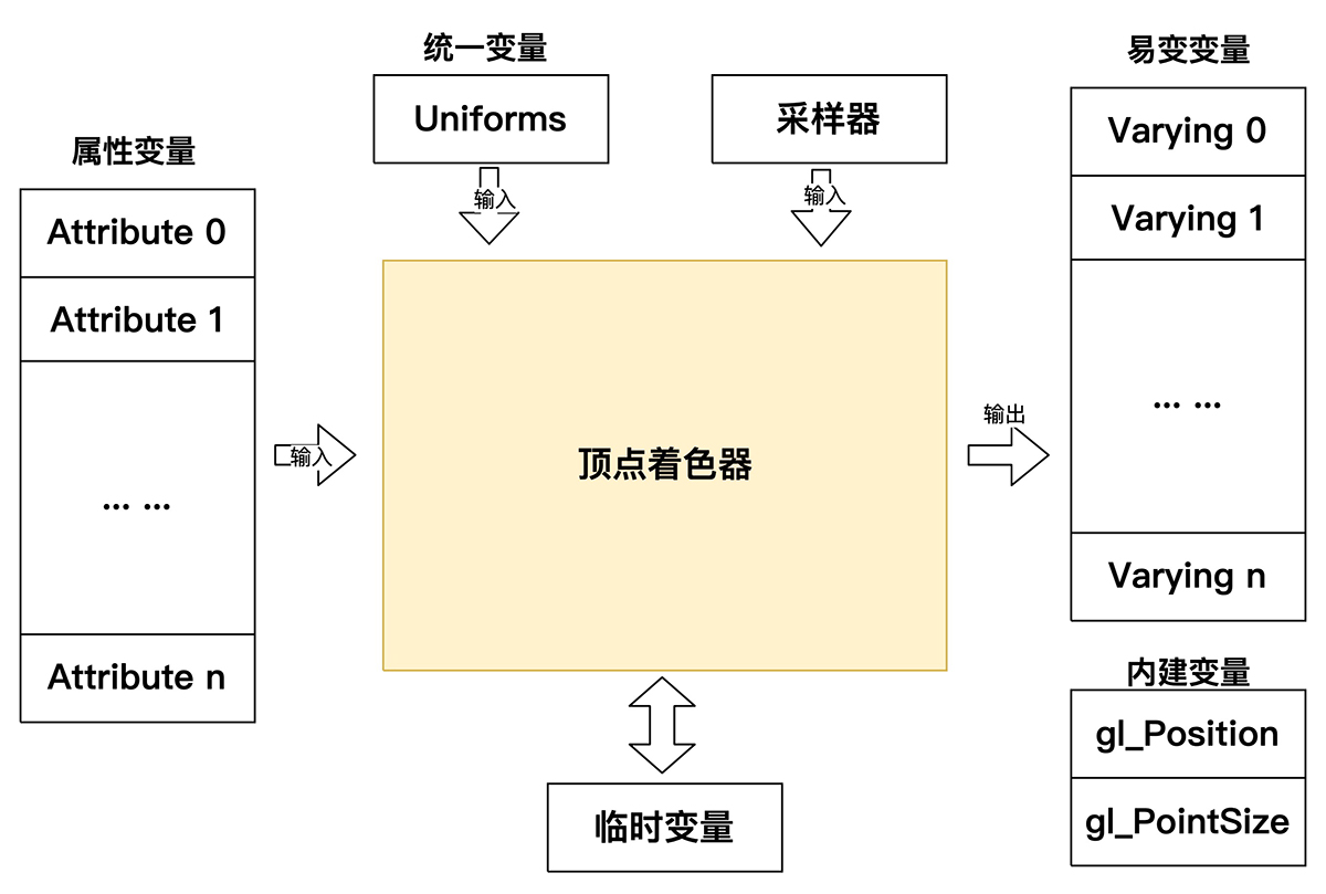 OpenGL ES 2.x 顶点着色器