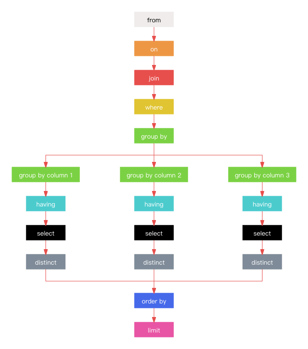 禁奥义·SQL秘籍