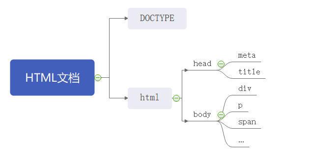 HTML基本結構圖