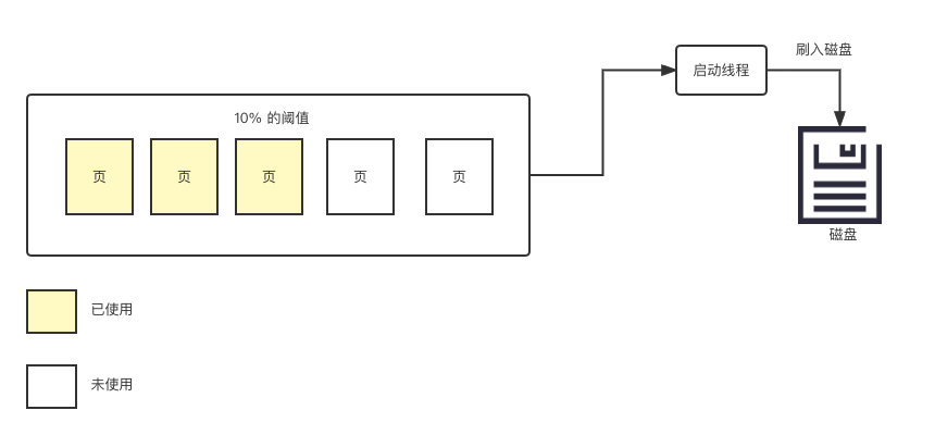 dde7cafbd0a81e52f19d8ab6b2e093d6 - MySQL 表数据多久刷一次盘？