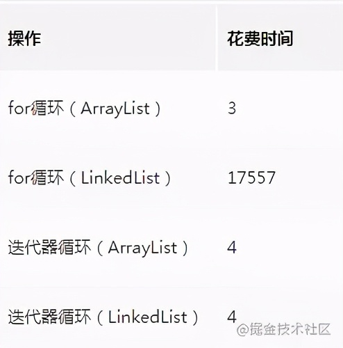 面试官：ArrayList和LinkedList在性能方面的差别，能有多大？