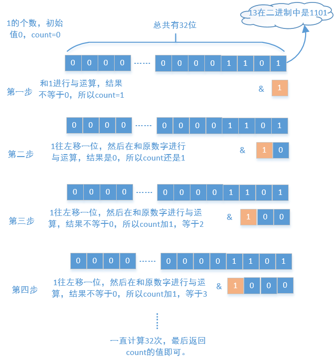 位1的个数，编写一个函数，输入是一个无符号整数（以二进制串的形式），返回其二进制表达式中数字位数为 ‘1‘ 的个数（也被称为汉明重量）。