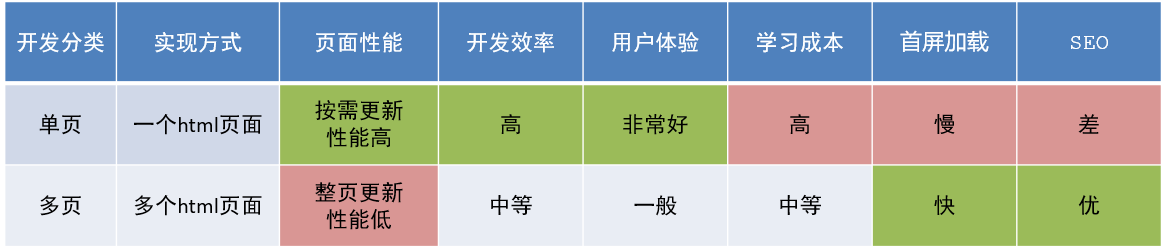 【Vue】单页应用程序介绍