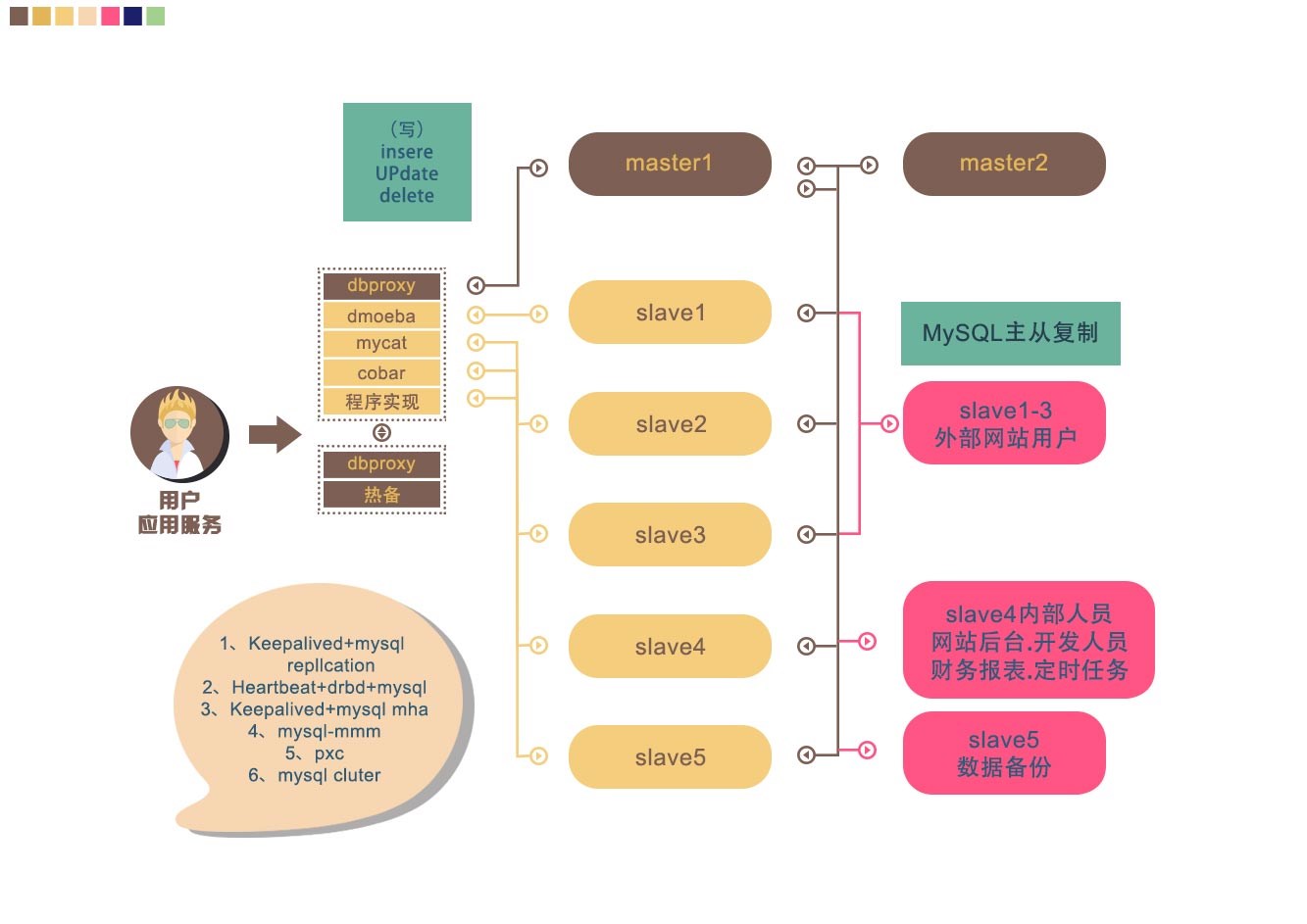 mysql 集群架构_mysql企业常用集群架构