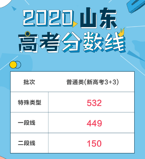 2020对口高考计算机专业分数线,2020高考分数线（分数线及一分一段表）-小默在职场