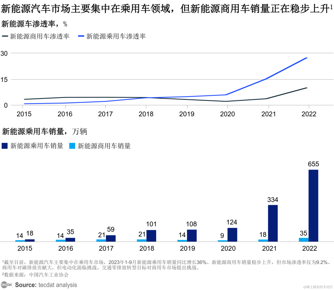 专题】2023商用车应用场景电动化评估报告PDF合集分享（附原数据表