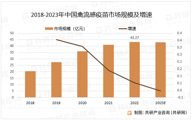 2023年中国禽流感疫苗产量、需求量及市场规模分析[图]