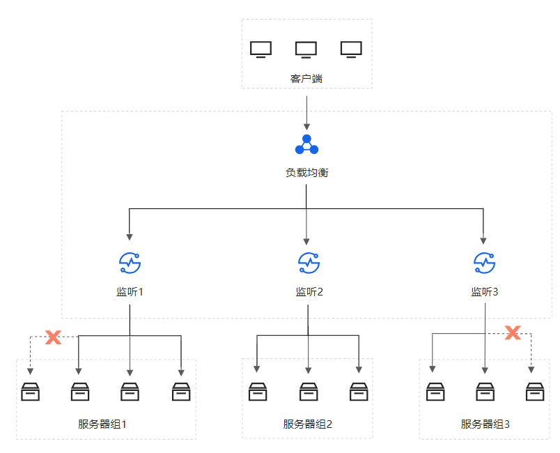 互联网十万个为什么之什么是负载均衡？