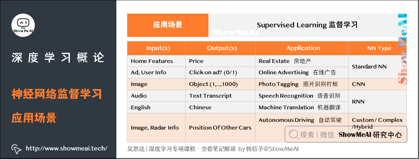 神经网络监督学习应用场景