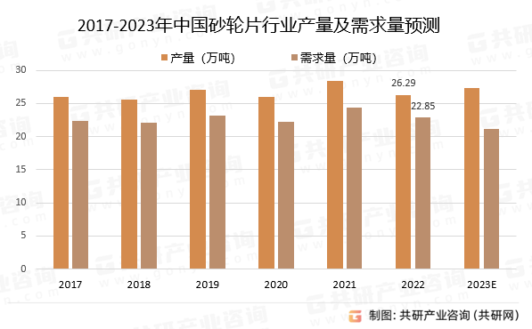 2017-2023年中国砂轮片行业产量及需求量预测