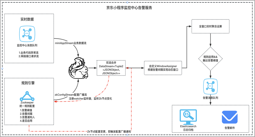 京东小程序数据中心架构设计与最佳实践_数据中心_09