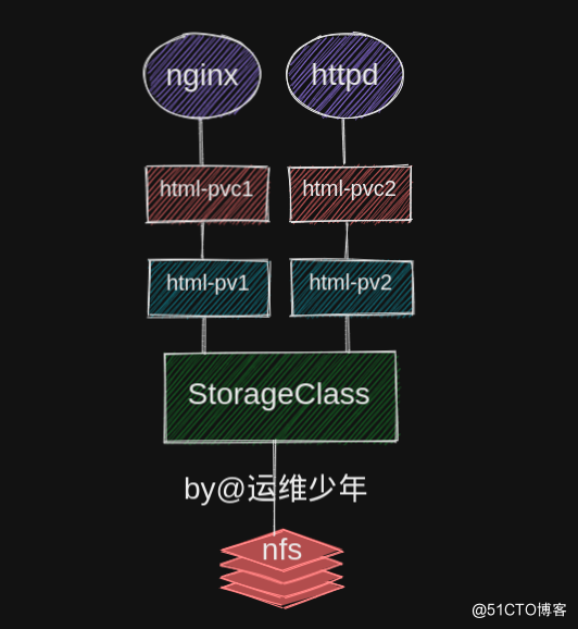 [kubernetes]持久化存储之StorageClass_nginx_02