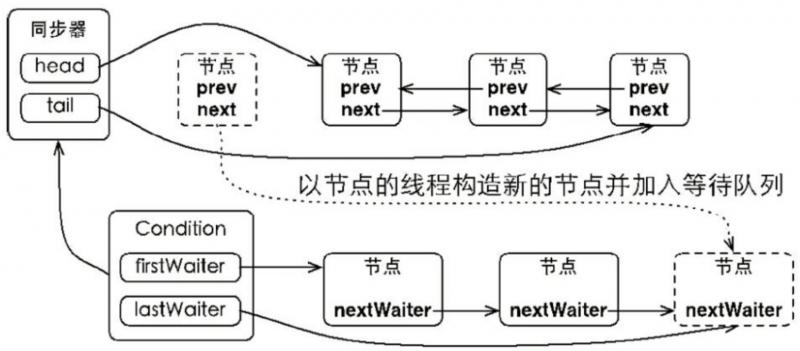 Condition 等待队列