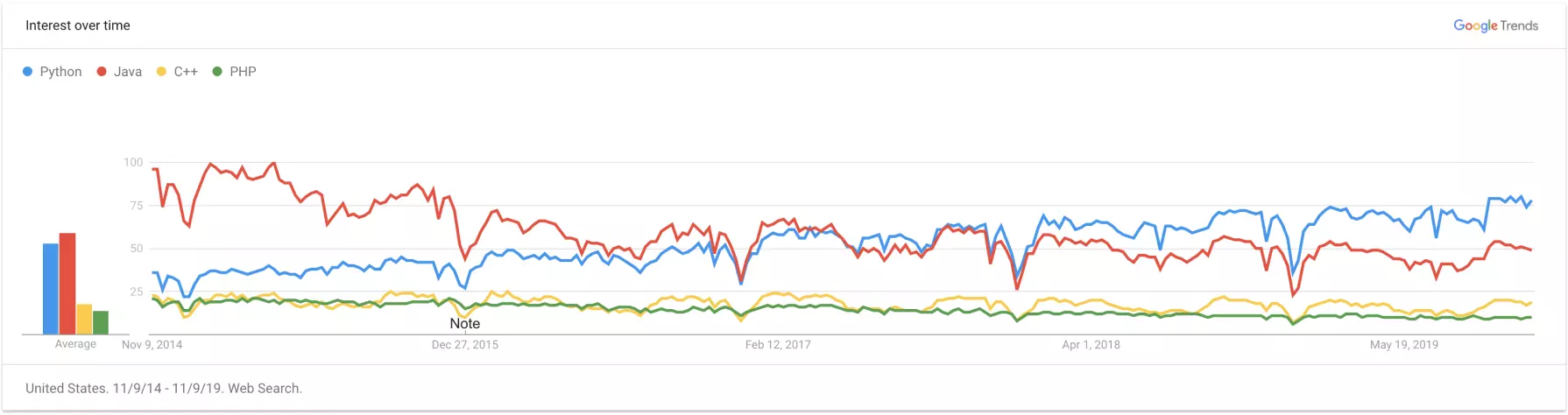 Python 的 Google 趋势图