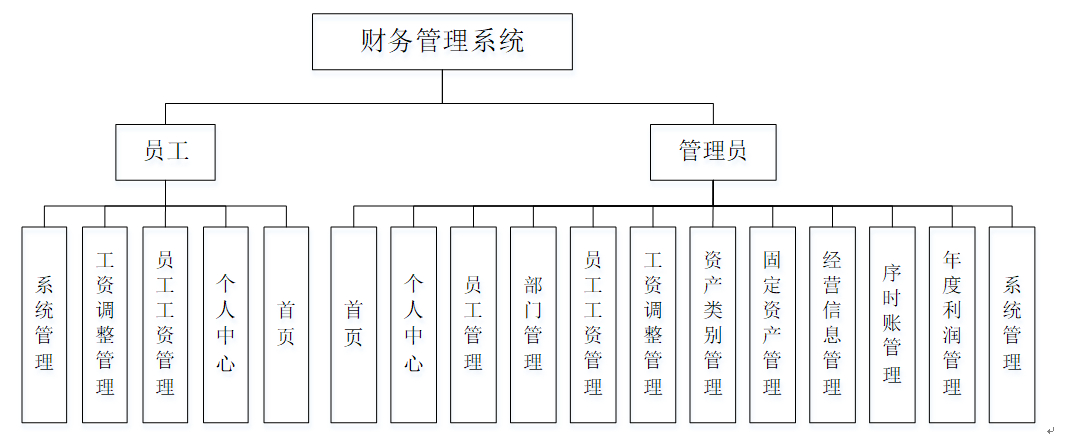 架构