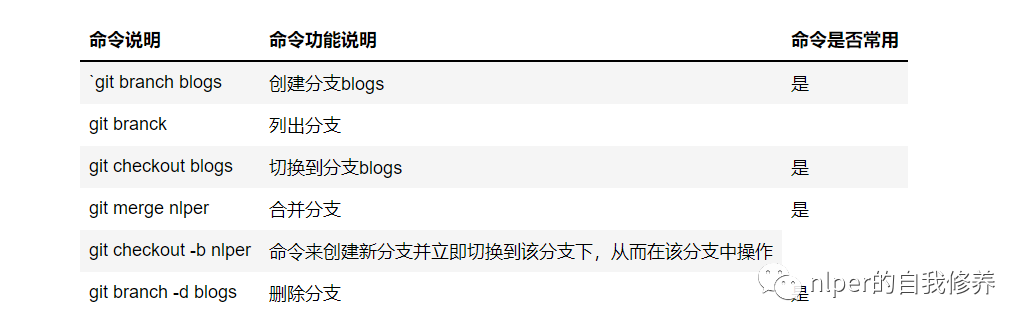 git分支常用命令