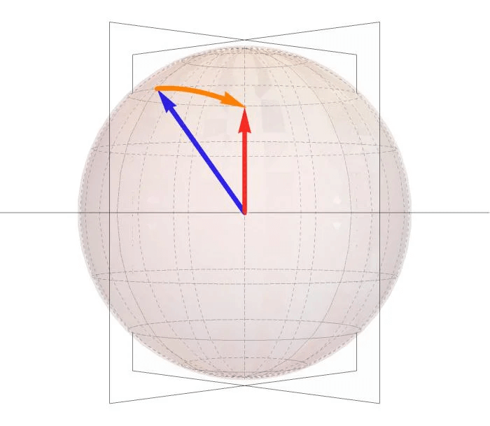 蓝色和红色矢量的单位长度。橙色是将蓝色矢量旋转为红色矢量所需的旋转。
