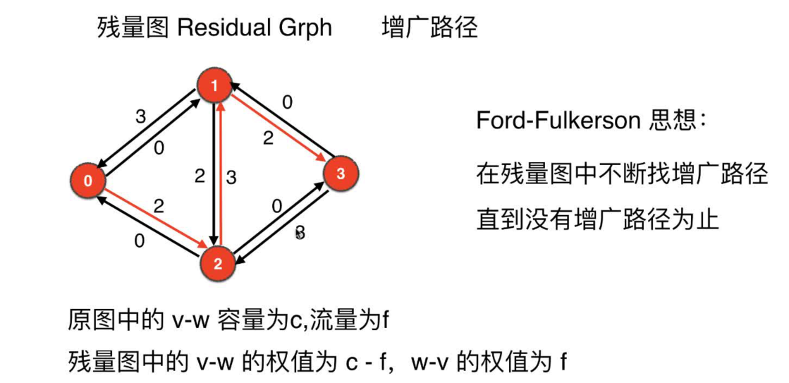 Ford-Fulkerson思想