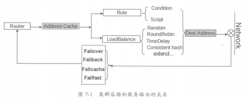 分布式服务框架和原理简章