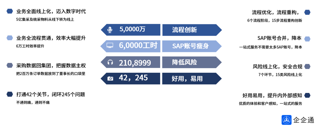 企企通×天能股份SRM一期项目成功上线，持续深化企业采购数字化