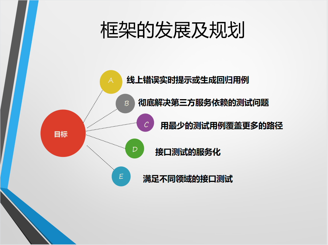 自动化接口测试在饿了么的实践之路54页PPT