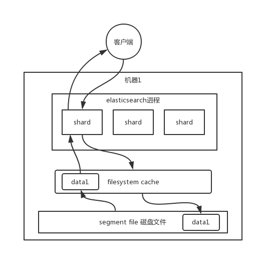 Elasticsearch知识