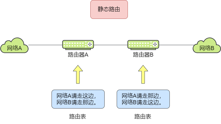 静态路由