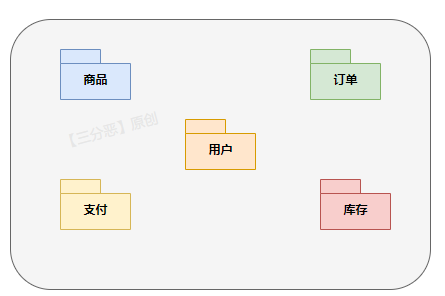 User order business module division