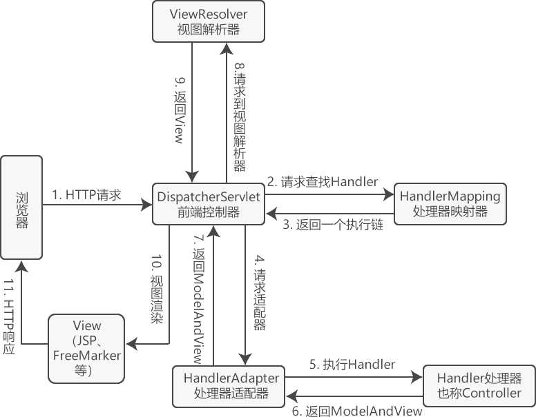 面经-框架-springMVC执行流程