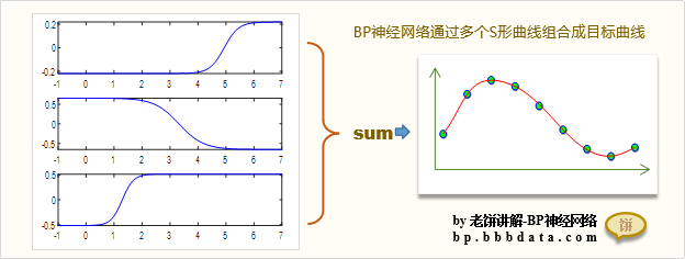 BP神经网络原来就是曲线拟合