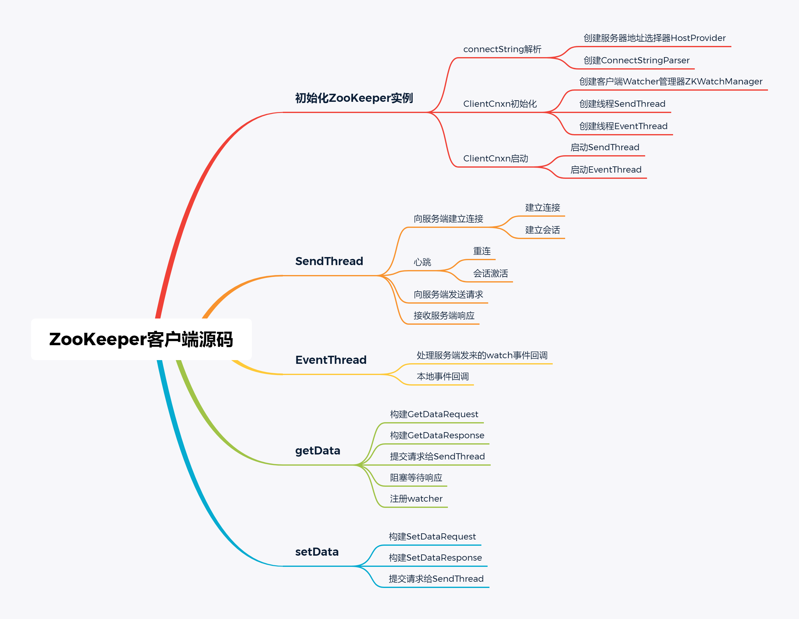 ZooKeeper客户端源码