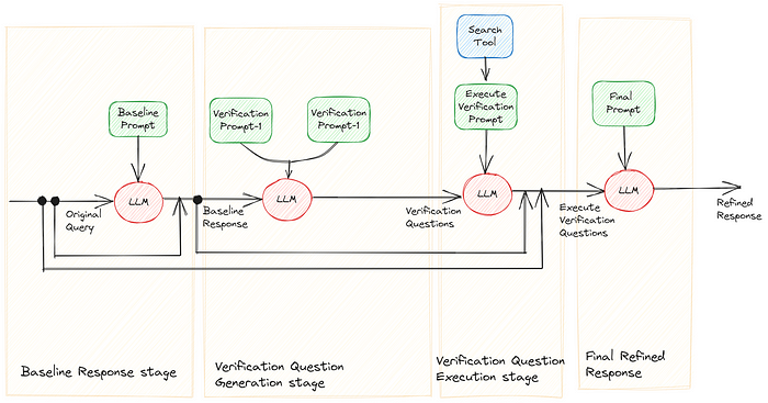 Chain of Verification(验证链、CoVe)—理解与实现