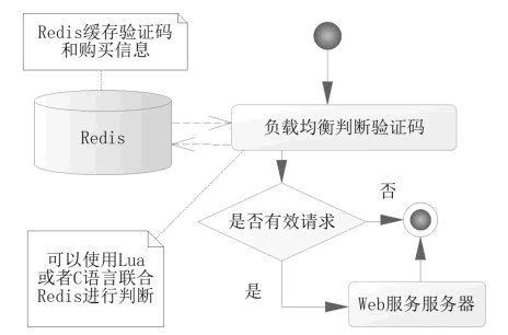 判断验证码逻辑