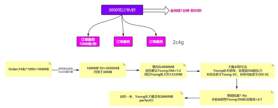 Java jvm调优