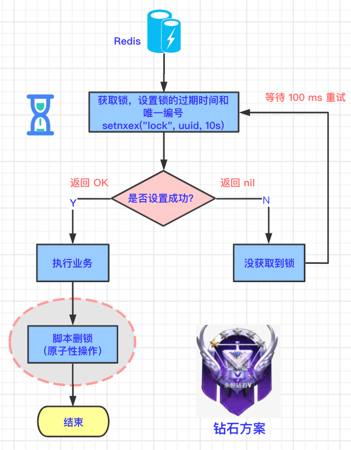 Redis 分布式锁的 5 种方案