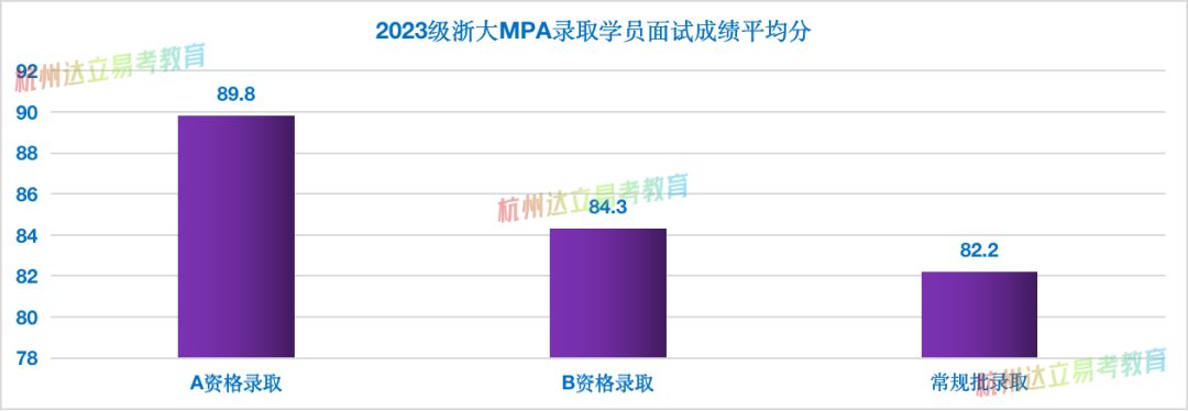 从录取成绩的角度来看，浙大MPA面试的客观公正性是有一定依据的