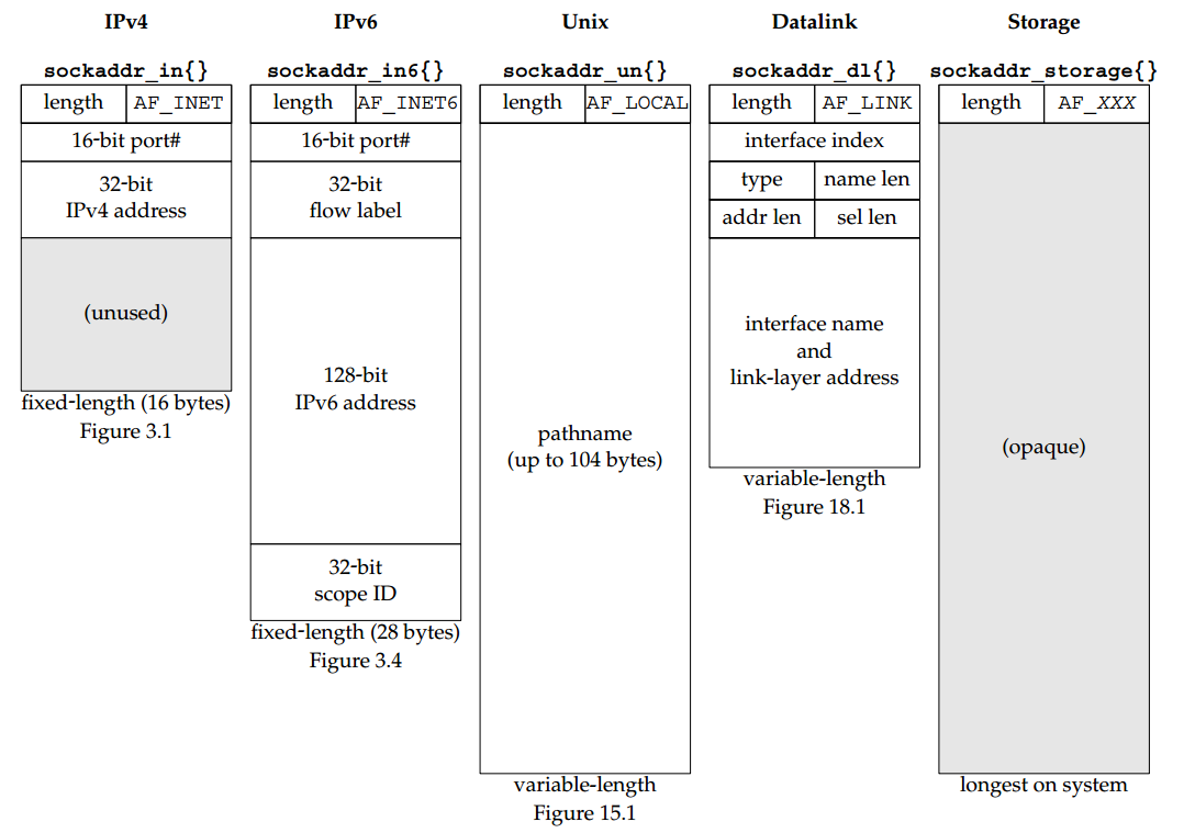 Variable length. Unix сокеты. Socket address. Sockaddr_in6. Struct sockaddr in c.