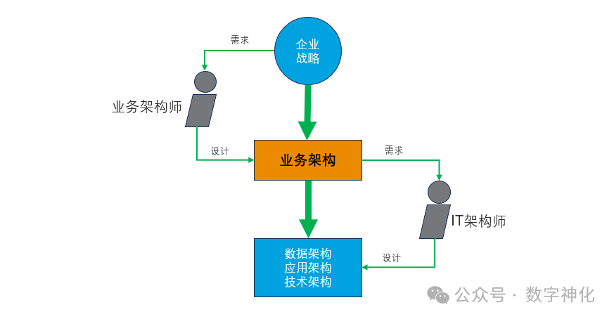 架构师，被严重低估的角色！