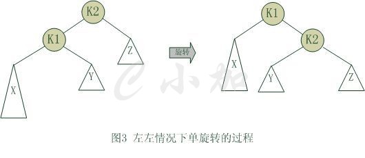 平衡二叉树-单旋转