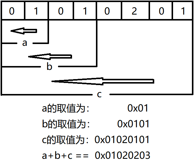 由浅到深认识C语言（13）：共用体