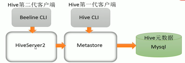 2.Apache Hive