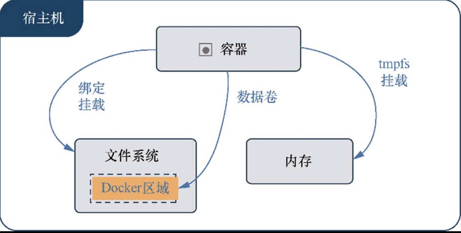 Docker 容器化技术：构建高效、可移植的开发环境和部署流程｜Docker 数据管理